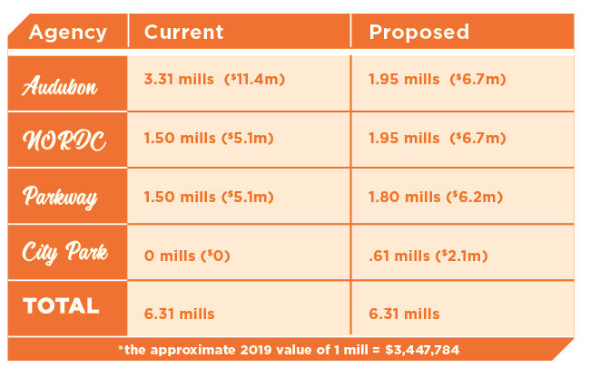 Millage Chart